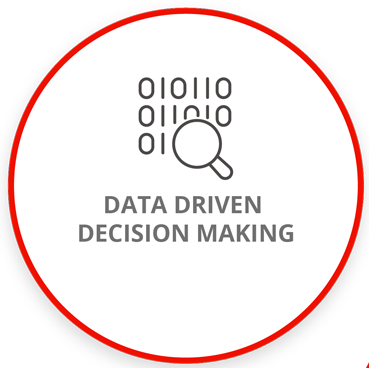 Data Driven Decision Making